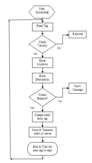 Flow chart for RFID ticket reading & automatic transaction